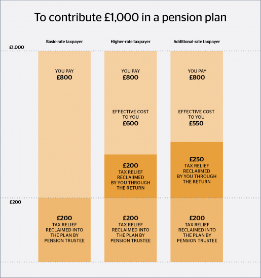 Pension Tax Relief Chelsea Financial Services