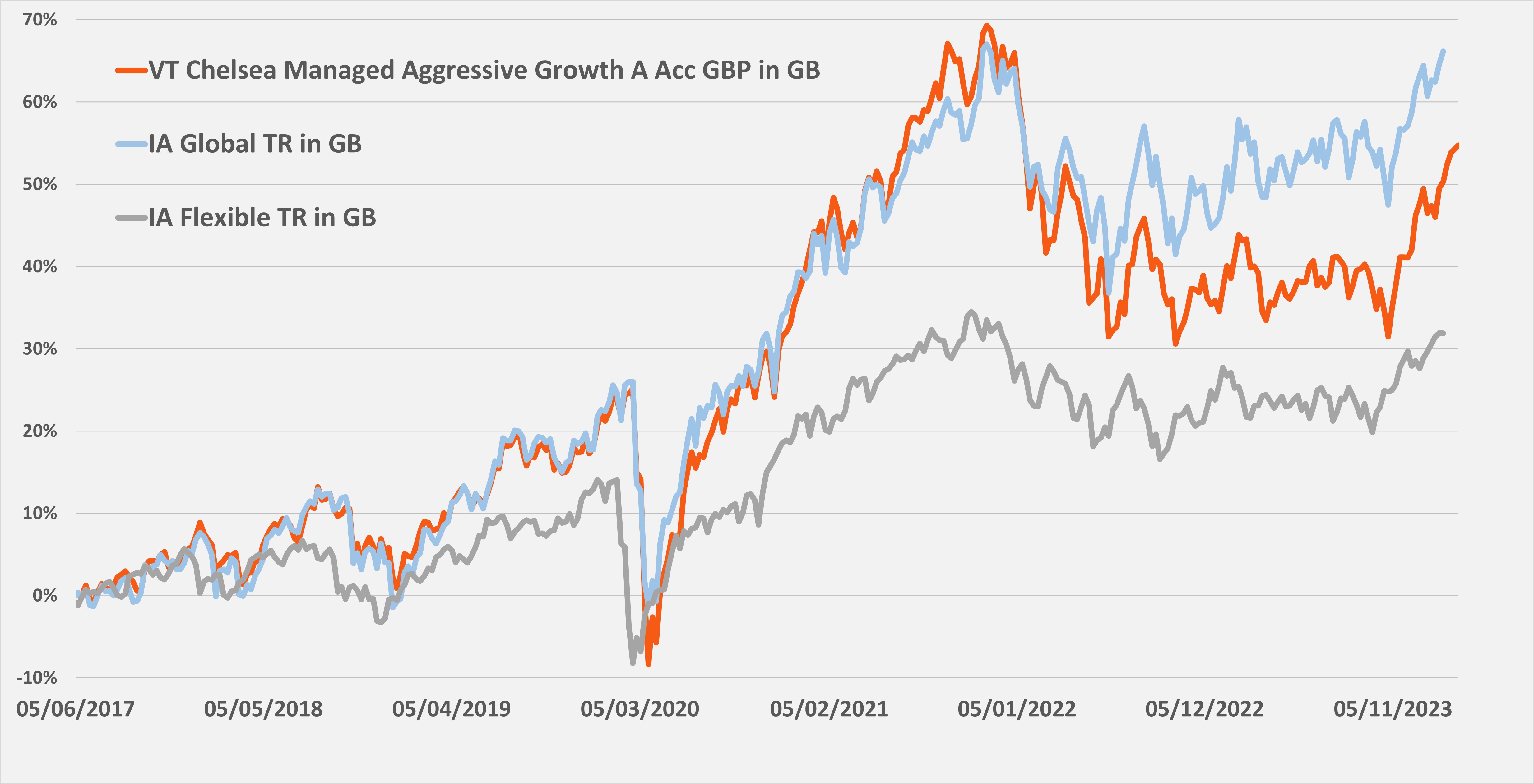 Aggressive Growth performance March 2024