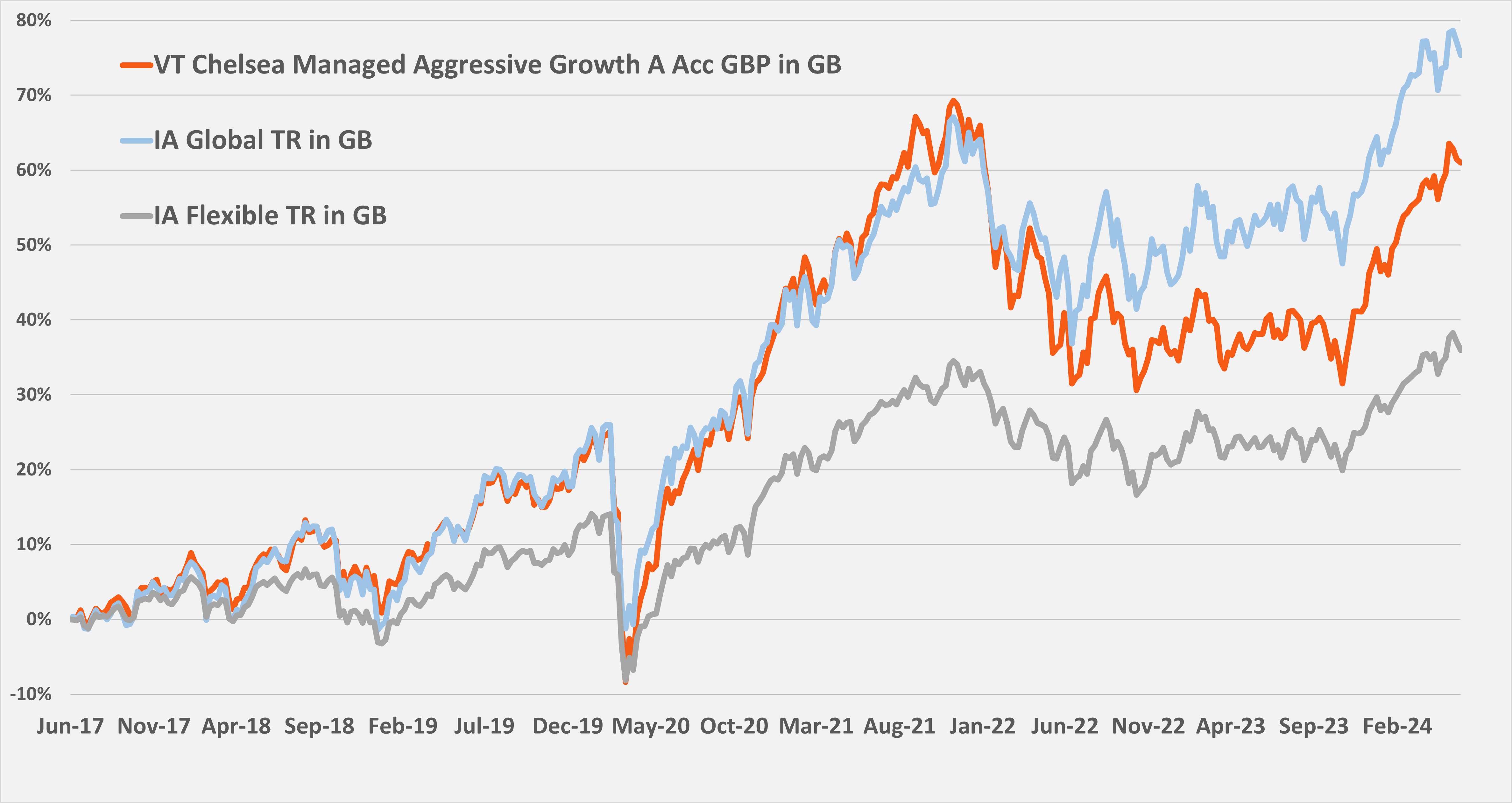 Aggressive Growth performance