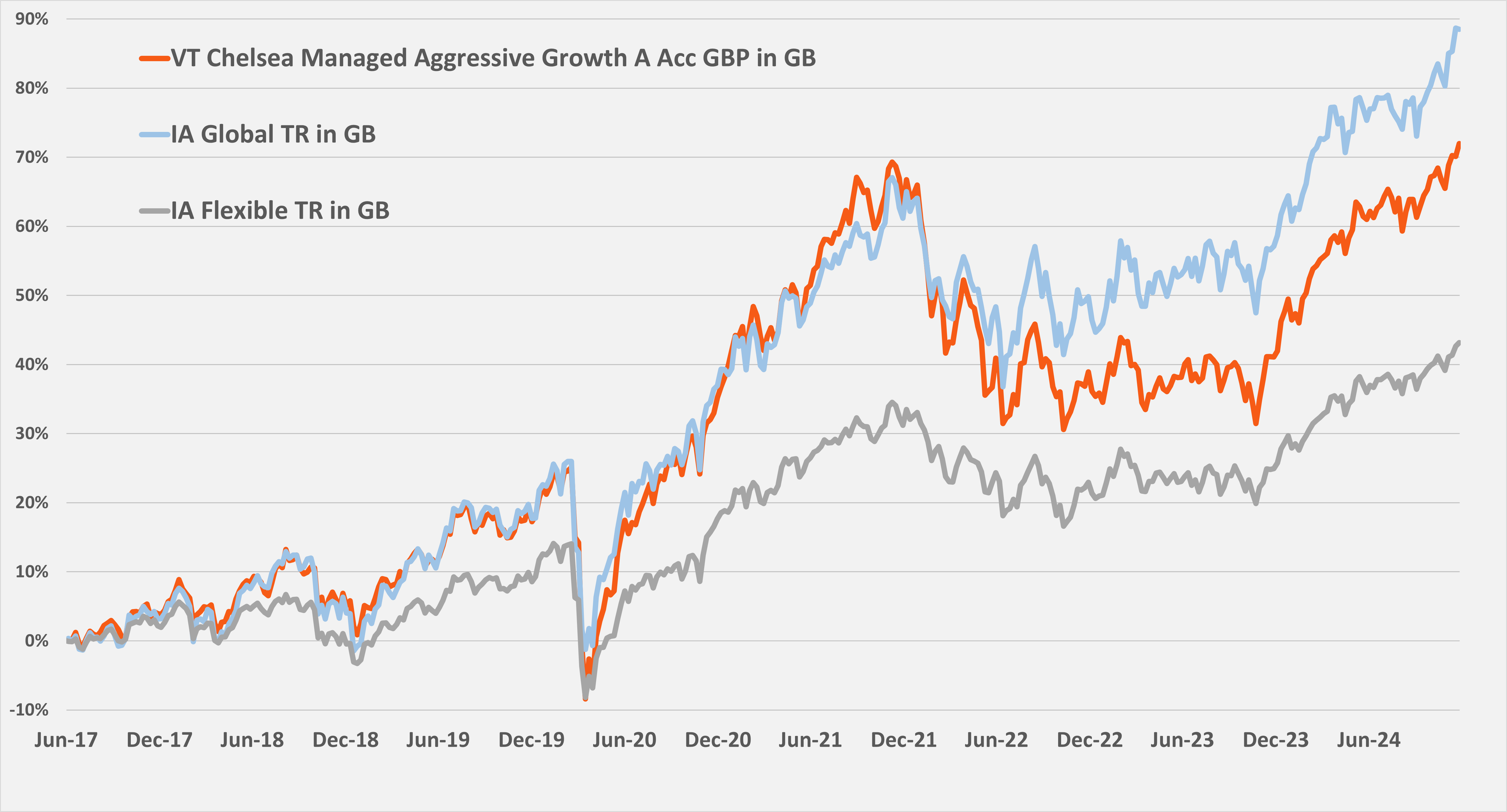 Aggressive Growth performance