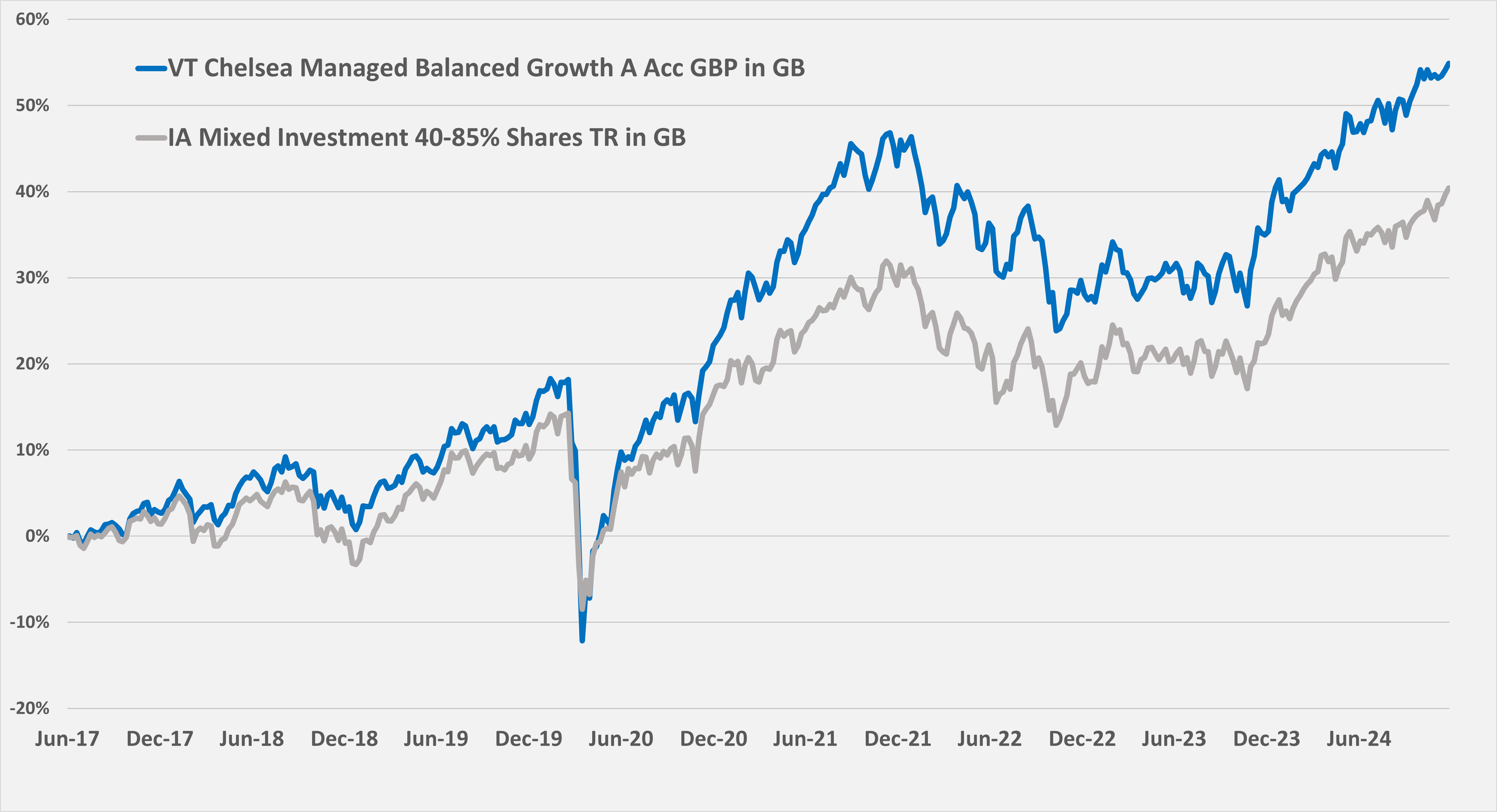 Balanced Growth performance