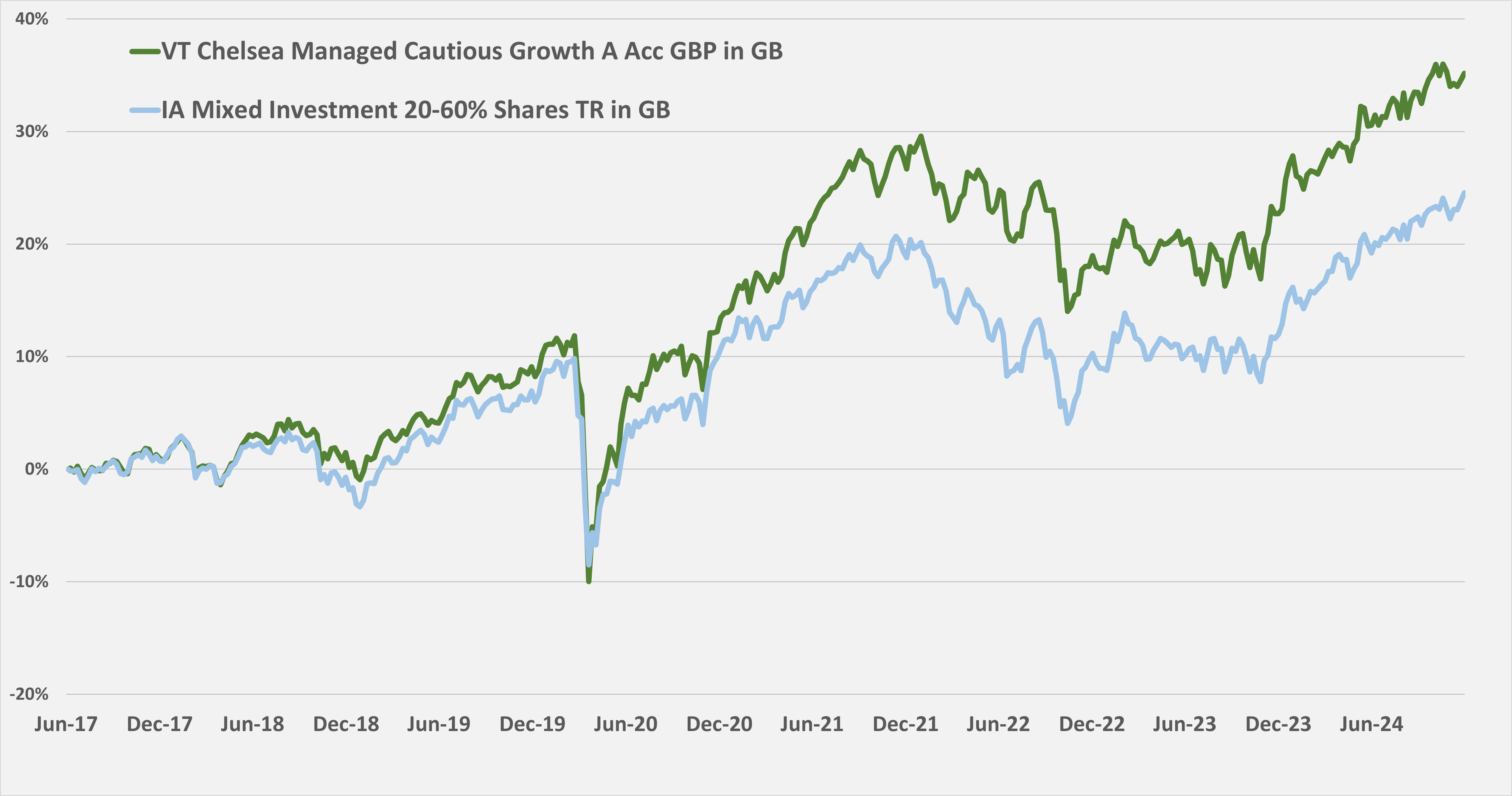 Cautious Growth performance