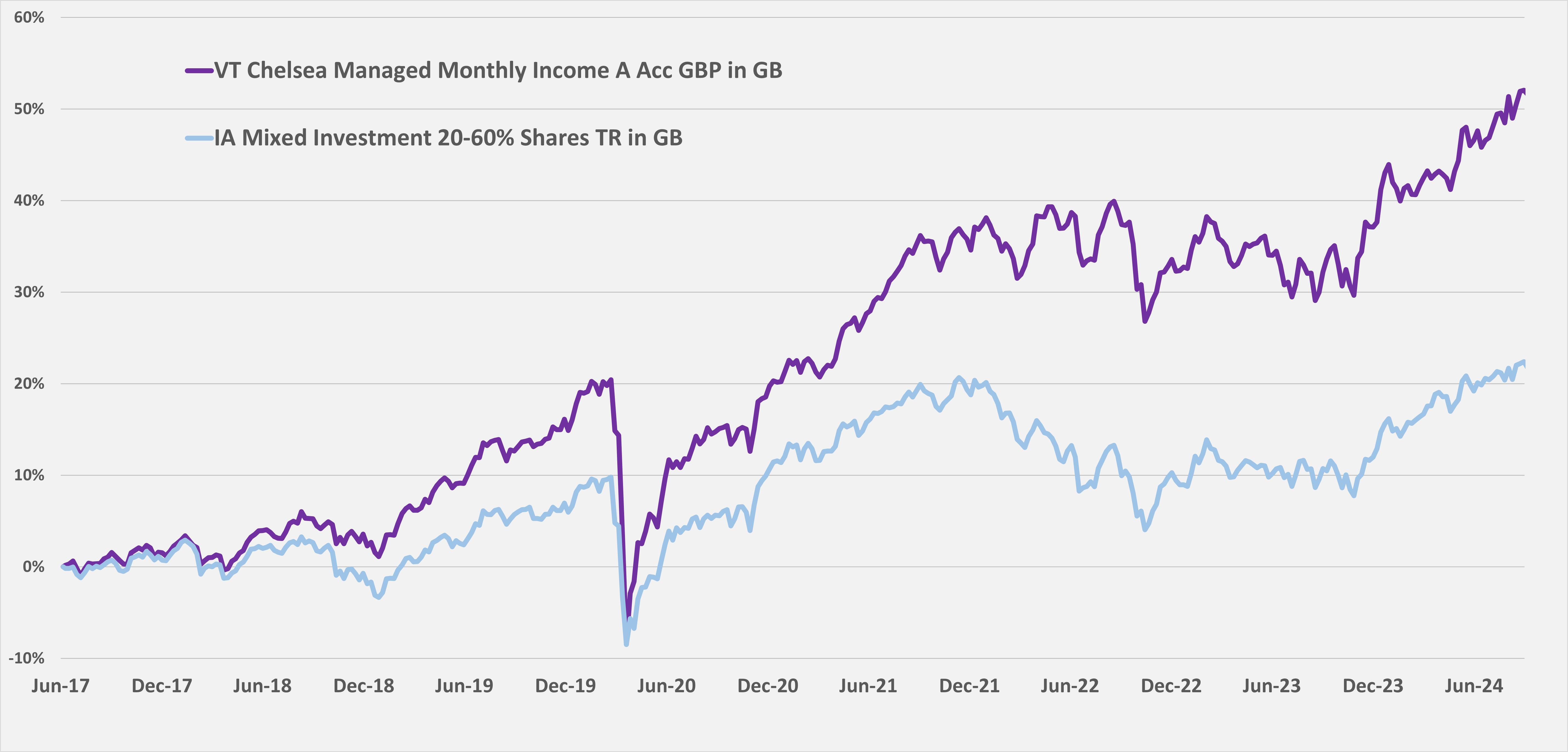 Monthly Income performance