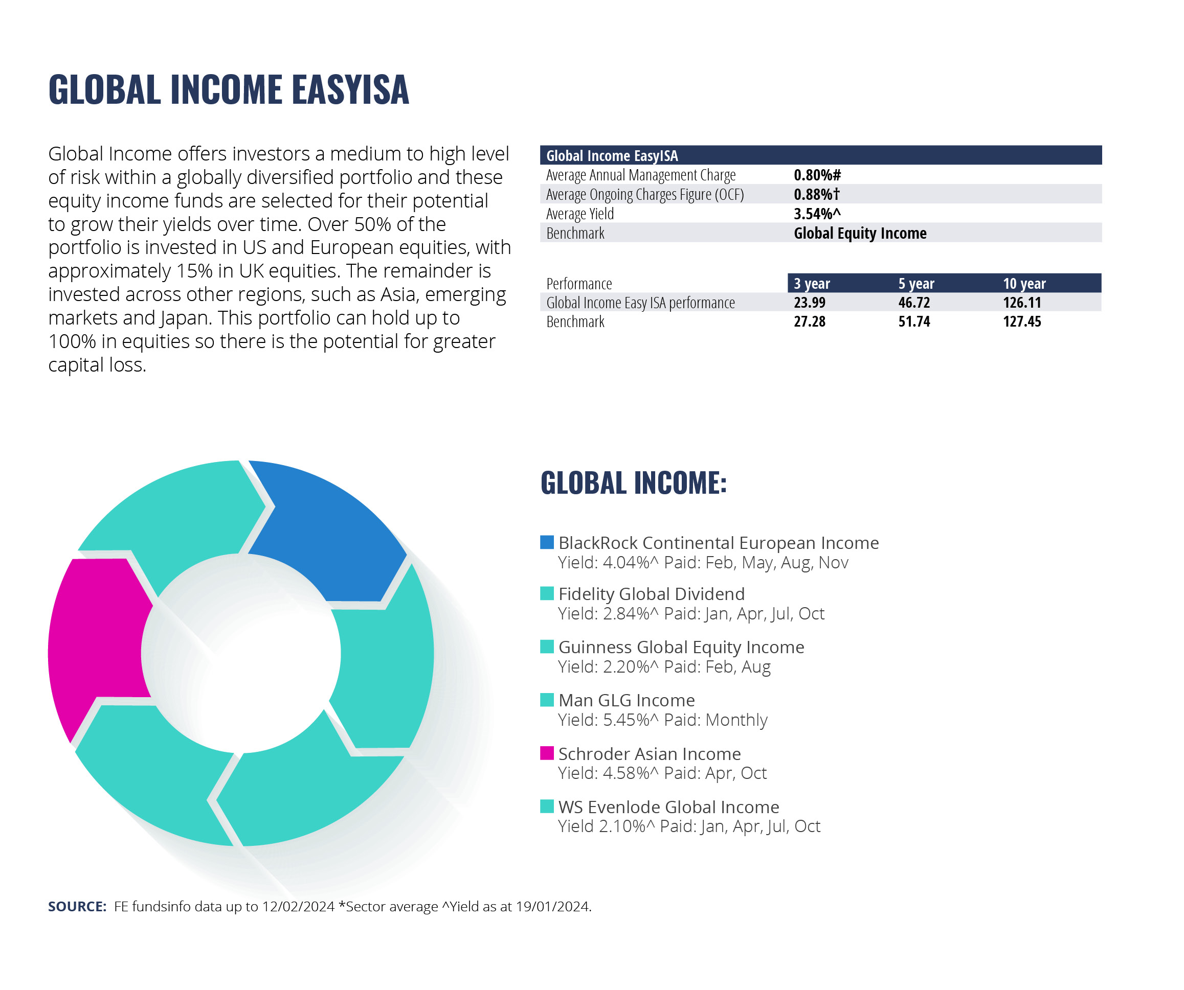 Global Income